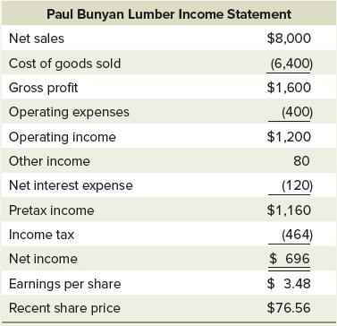 Paul Bunyan Lumber Income Statement Net sales Cost of goods sold Gross profit Operating expenses Operating