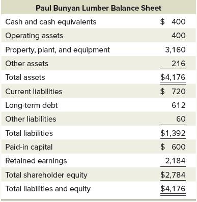 Paul Bunyan Lumber Balance Sheet Cash and cash equivalents Operating assets Property, plant, and equipment
