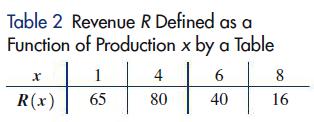 Table 2 Revenue R Defined as a Function of Production x by a Table + st R(x) 65 X 1 4 80 6 40 8 16