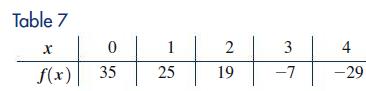 Table 7 X f(x) 0 35 1 25 2 19 3 -7 4 -29