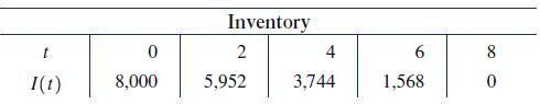 t I(t) 0 8,000 Inventory 2 5,952 4 3,744 6 1,568 8 0