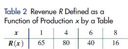 Table 2 Revenue R Defined as a Function of Production x by a Table 6 40 1 R(x) 65 4 80 8 16