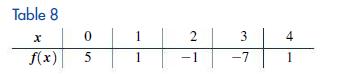 Table 8 X f(x) 0 5 1 1 2 -1 3 -7  4 1