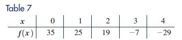 Table 7 x f(x) 0 35 1 25 2 19 3 -7 4 -29