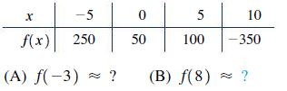 X -5 f(x) 250 (A) f(-3) 0 50 5 100 10 -350 ? (B) f(8) = ?