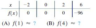 -2 f(x) 0 (A) f(1) ~ ? X 6 1% -96 (B) f(4)  ? 0 0 2 0