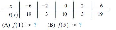 -6 f(x) 19 (A) f(1) ~ ? X 0 2 10 3 (B) f(5) ? -2 3  6 19