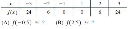 -3 f(x) -24 X -2 -6 0 1 0 2 (A) f(-0.5) ? (B) f(2.5) ? 2 6 3 24