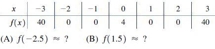 -3 -2 f(x) 40 0 ? X (A) f(-2.5) + (B) f(1.5) ? -1 0 0 4 1 0 2 0 3 40
