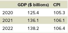 2020 2021 2022 GDP ($ billions) 125.4 136.1 138.2 CPI 105.3 106.1 106.4