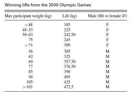 Winning lifts from the 2000 Olympic Games Max participant weight (kg) Lift (kg) 185 225 <48 48-53 58-63 75