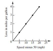 Loss in miles per gallon 3- 0 5 10 15 20 25 Speed minus 50 (mph)