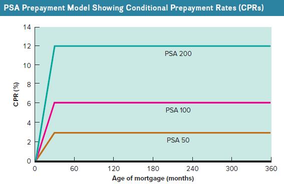 PSA Prepayment Model Showing Conditional Prepayment Rates (CPRs) CPR (%) 14 12 10 6 00 T 4 2 T O T T 60 PSA