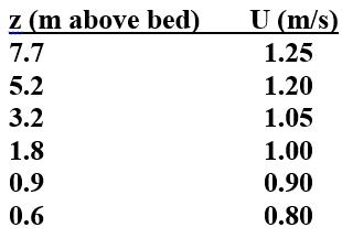 z (m above bed) 7.7 5.2 3.2 1.8 0.9 0.6 U (m/s) 1.25 1.20 1.05 1.00 0.90 0.80