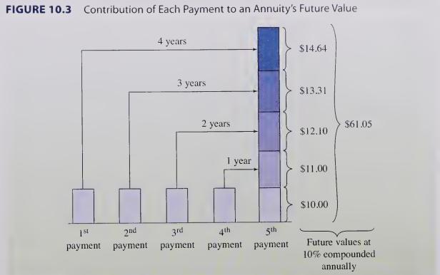 FIGURE 10.3 Contribution of Each Payment to an Annuity's Future Value 1st 2nd payment payment 4 years 3 years