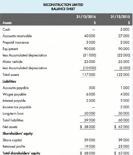Assets Cash Accounts receivable Prepaid insurance Equipment less Accumulated depreciation Motor vehicle less