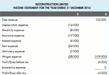 RECONSTRUCTION LIMITED INCOME STATEMENT FOR THE YEAR ENDED 31 DECEMBER 2016 $ Fees revenue Depreciation