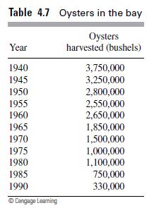 Table 4.7 Oysters in the bay Oysters harvested (bushels) Year 1940 1945 1950 1955 1960 1965 1970 1975 1980