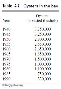 Table 4.7 Oysters in the bay Oysters harvested (bushels) Year 1940 1945 1950 1955 1960 1965 1970 1975 1980