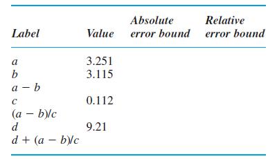 Label a b a-b  (a - b)/c d d + (a - b)/c Value 3.251 3.115 0.112 9.21 Absolute error bound Relative error