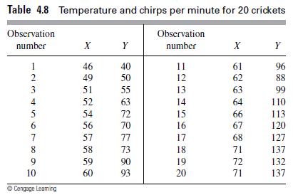 Table 4.8 Temperature and chirps per minute for 20 crickets Observation number Observation number 1 2 3 4 5 6