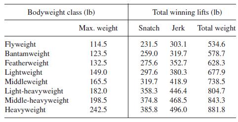 Bodyweight class (lb) Flyweight Bantamweight Featherweight Max. weight 114.5 123.5 132.5 149.0 165.5
