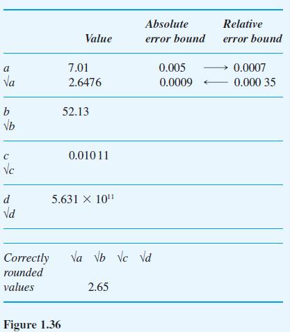 a Va b b C Vc d Vd Correctly rounded values Value Figure 1.36 7.01 2.6476 52.13 0.01011 5.631 X 10 Absolute
