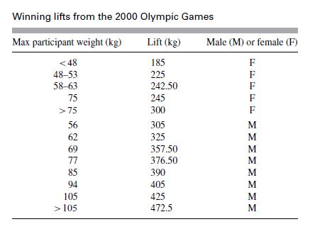 Winning lifts from the 2000 Olympic Games Max participant weight (kg) Lift (kg) <48 185 48-53 225 58-63
