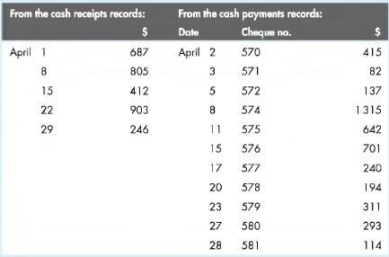 From the cash receipts records: $ 687 805 412 903 246 April 1 8 15 22 29 From the cash payments records: Date