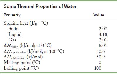Some Thermal Properties of Water Property Specific heat (J/g. C) Solid Liquid Gas AHfusion (kJ/mol; at 0 C)