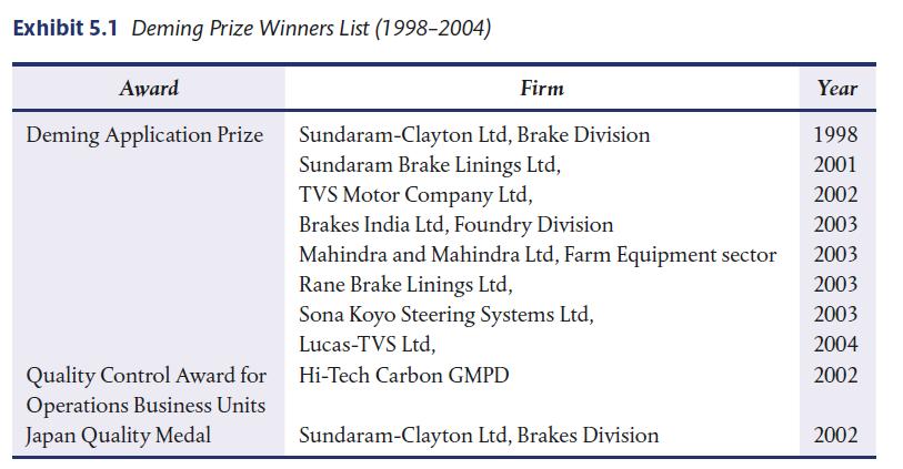 Exhibit 5.1 Deming Prize Winners List (1998-2004) Award Firm Deming Application Prize Sundaram-Clayton Ltd,