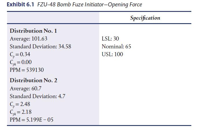 Exhibit 6.1 FZU-48 Bomb Fuze Initiator-Opening Force Distribution No. 1 Average: 101.63 Standard Deviation: