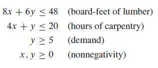 8x + 6y 48 4x + y < 20 y  5 x, y  0 (board-feet of lumber) (hours of carpentry) (demand) (nonnegativity)