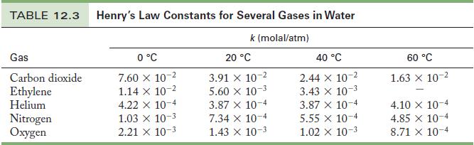 TABLE 12.3 Henry's Law Constants for Several Gases in Water k (molal/atm) Gas Carbon dioxide Ethylene Helium