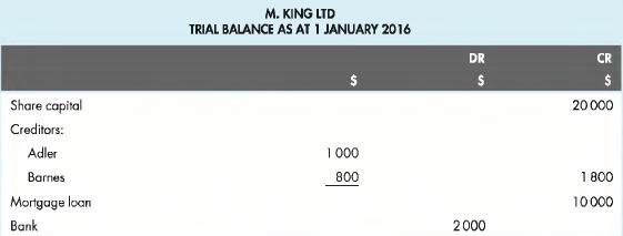 Share capital Creditors: Adler Barnes Mortgage loan Bank M. KING LTD TRIAL BALANCE AS AT 1 JANUARY 2016 1000