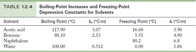 TABLE 12.4 Solvent Acetic acid Benzene Naphthalene Water Boiling-Point Increases and Freezing-Point