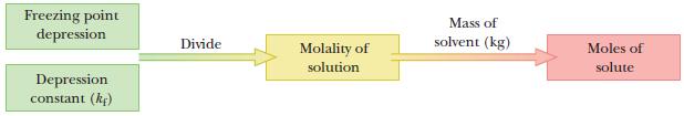 Freezing point depression Depression constant (kg) Divide Molality of solution Mass of solvent (kg) Moles of