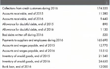 Collections from credit customers during 2016 Accounts receivable, end of 2015 Accounts receivable, end of