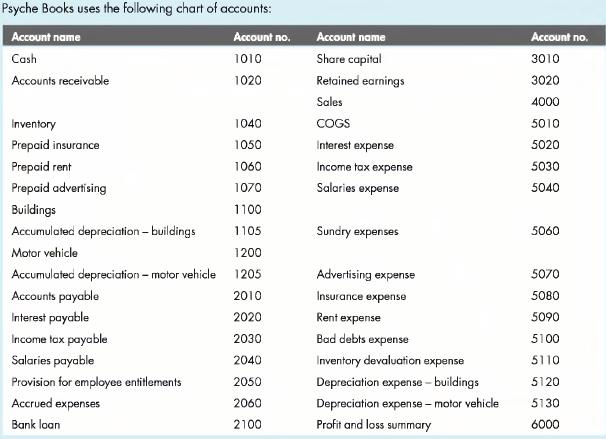 Psyche Books uses the following chart of accounts: Account name Account no. Cash 1010 Accounts receivable