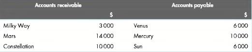 Milky Way Mars Constellation Accounts receivable 3000 14000 10000 Venus Mercury Sun Accounts payable 6000