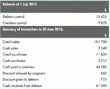 Balances at 1 July 2015 Debtors control Creditors control Summary of transactions to 30 June 2016: Credit