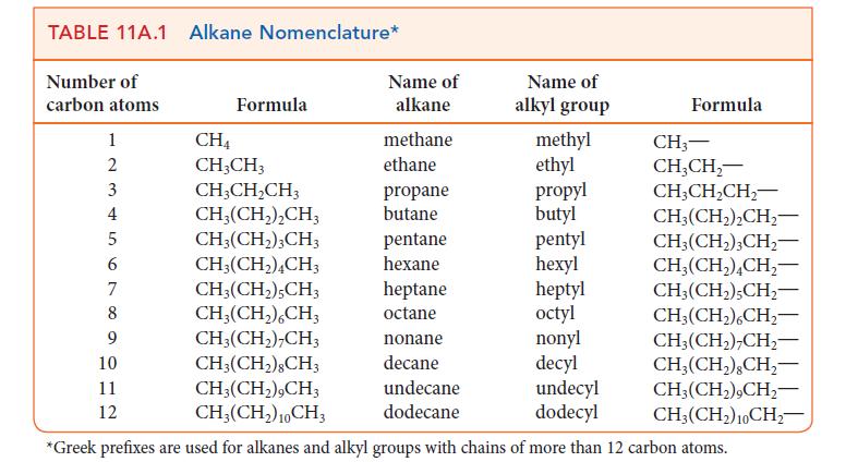 TABLE 11A.1 Alkane Nomenclature* Number of carbon atoms 1 2 3 4 5 6 7 8 9 10 11 12 Formula CH4 CH3CH3