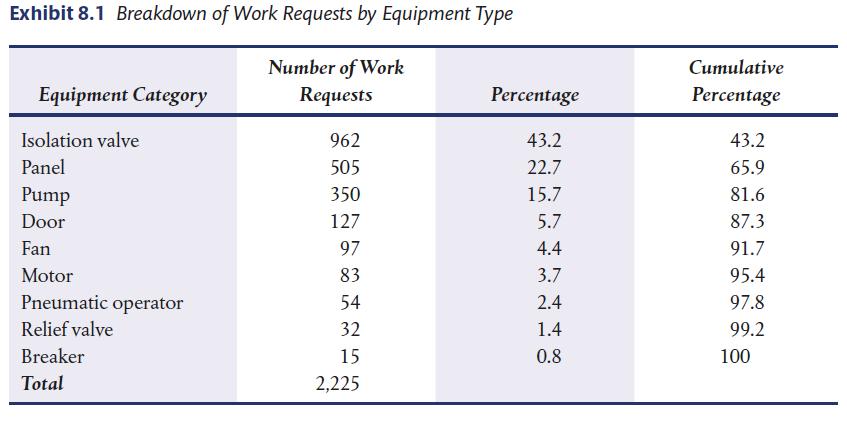 Exhibit 8.1 Breakdown of Work Requests by Equipment Type Equipment Category Isolation valve Panel Pump Door