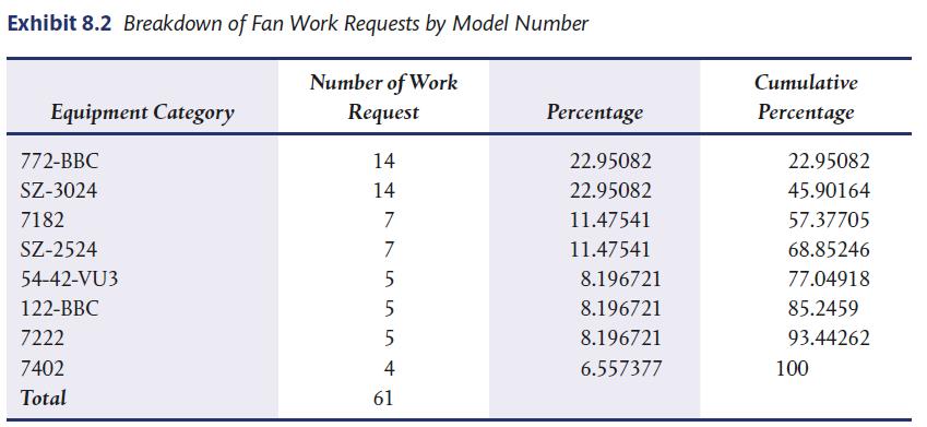 Exhibit 8.2 Breakdown of Fan Work Requests by Model Number Equipment Category 772-BBC SZ-3024 7182 SZ-2524