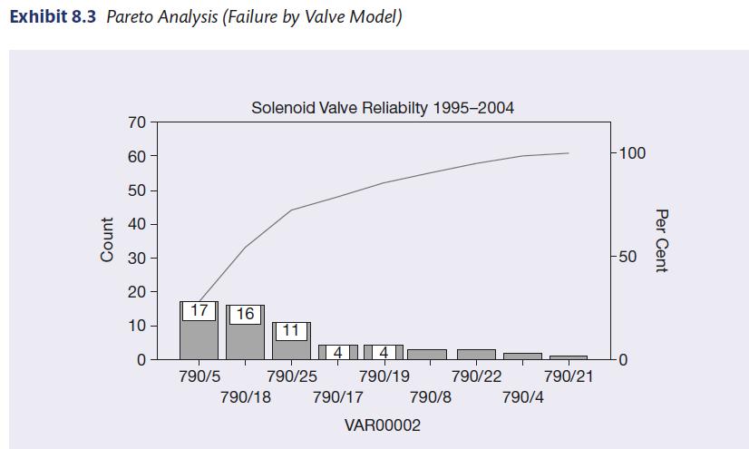 Exhibit 8.3 Pareto Analysis (Failure by Valve Model) Count 70 60 50- 40 30- 20 10 0 17 790/5 Solenoid Valve