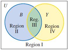 U B Reg. Region III Region II IV Region I Y