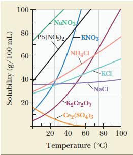 Solubility (g/100 mL) 100 80 60 40 20 NaNO3 Pb(NO3)2KNO3 NHC KCrO7 -Ce(SO4)3 KCI 60 NaCl 20 40 Temperature