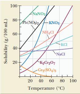 Solubility (g/100 mL) 100 80 60 40 20 NaNOs Pb(NO3)2KNO3 NH4CI KCrO7 -Ce(SO4)3 KCI NaCl 20 40 60 80 100