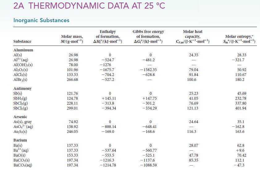 2A THERMODYNAMIC DATA AT 25 C Inorganic Substances Substance Aluminum Al(s) Al+ (aq) Al(OH)3(s) Al2O3(s)