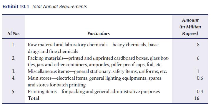 Exhibit 10.1 Total Annual Requirements SI No. 1. 2. Particulars Packing materials printed and unprinted
